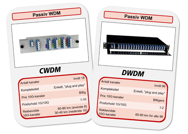 CWDM vs. DWDM